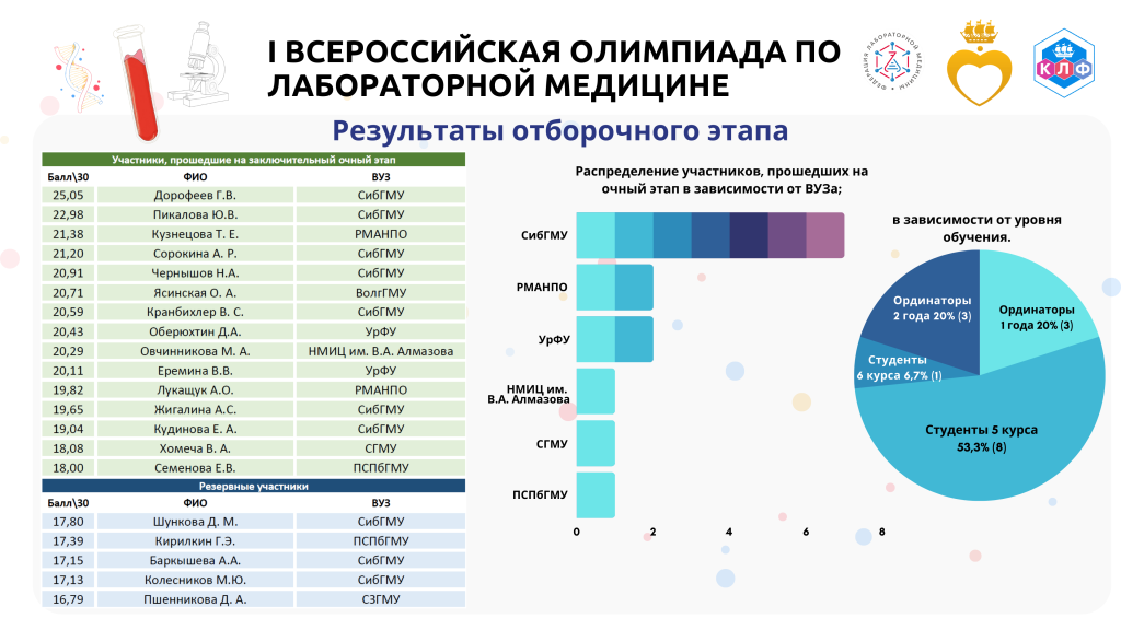 Подведены итоги студенческих олимпиад вузов санкт петербурга